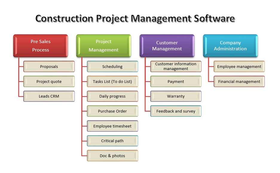 Construction Projects management software, Project management software, construction management tools