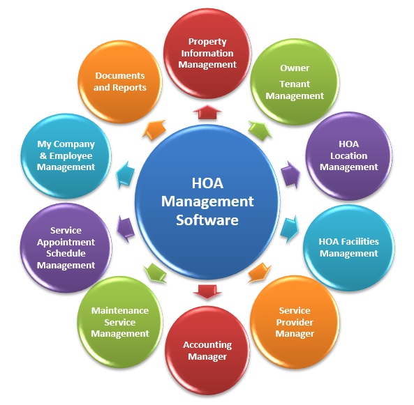 HOA management software | homeowner association management software  | Real Estate management software