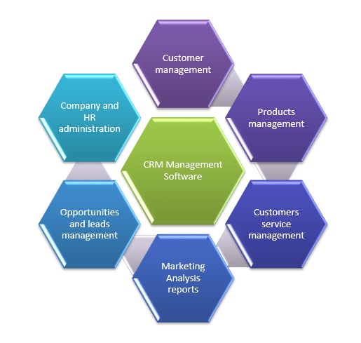 CRM Management software 